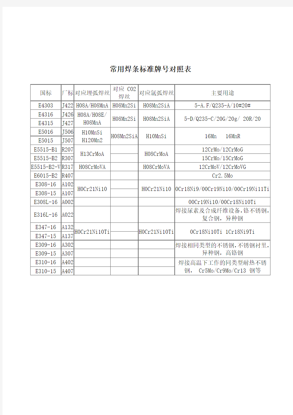 焊条标准牌号对照表