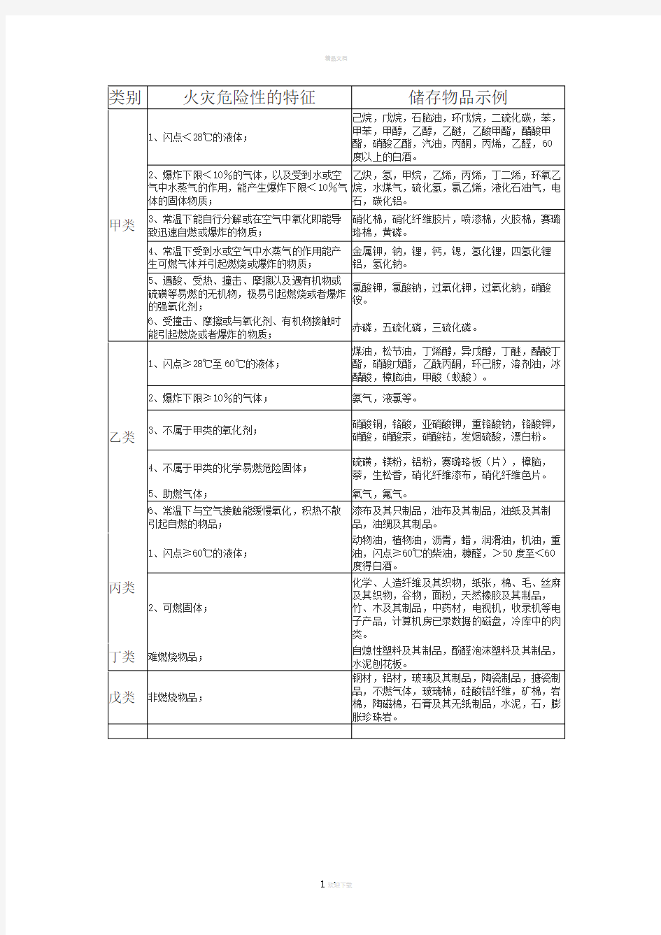 仓库储存物品分类表