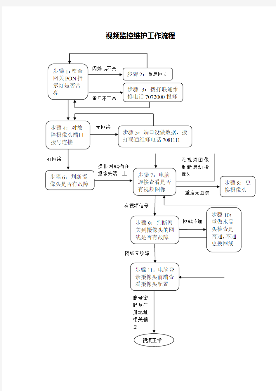 视频监控维护工作流程