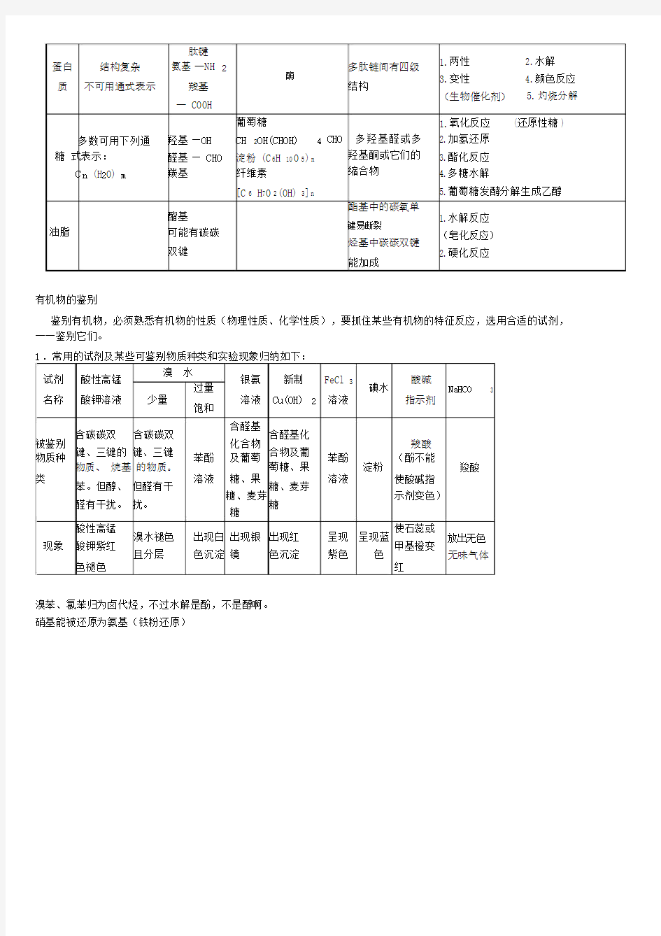 高中化学-官能团性质总结