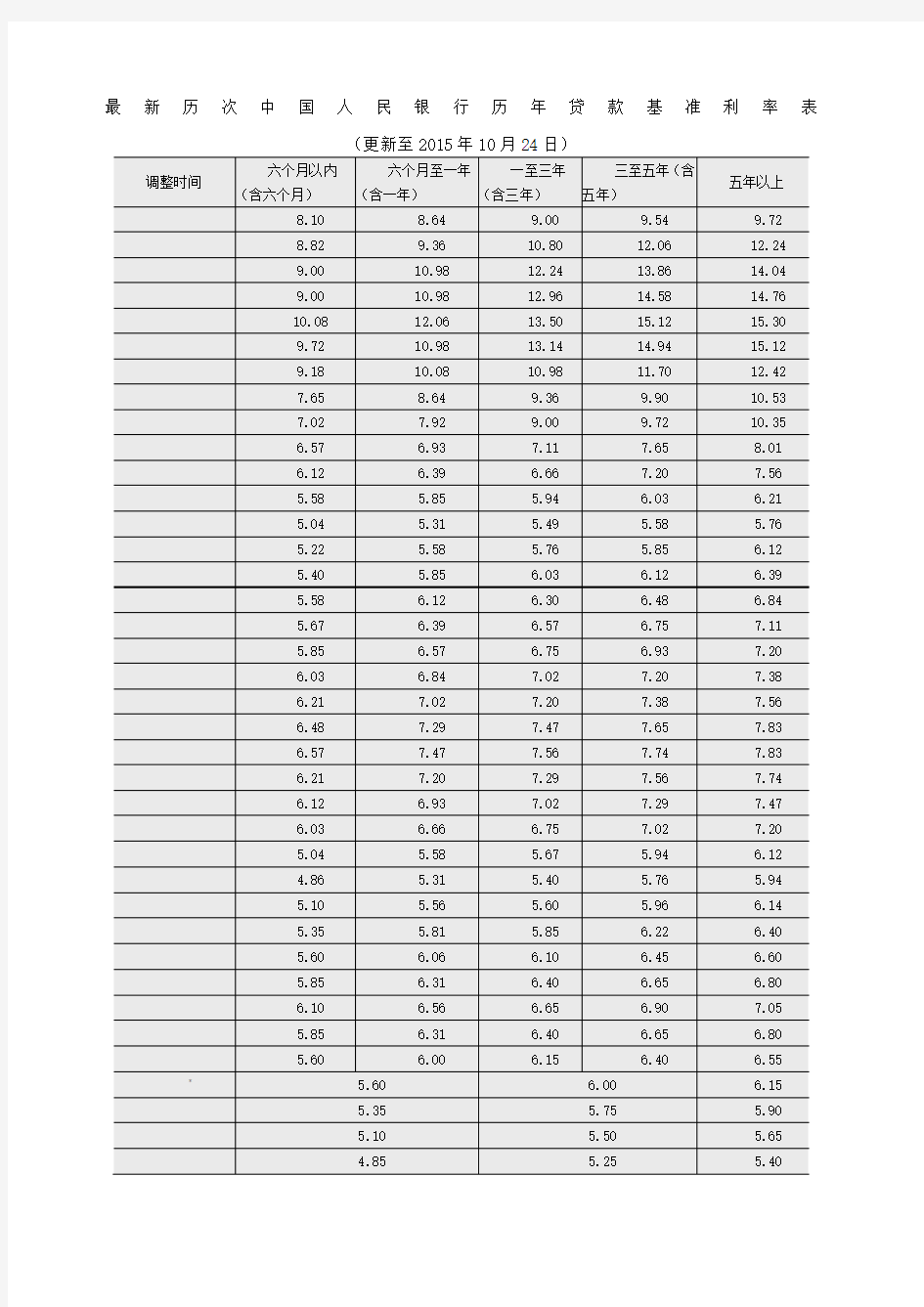 最新历次中国人民银行历年贷款基准利率表(更新至05年0月4日)