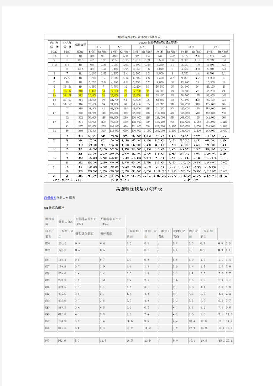 螺栓标准扭矩及预紧力和高强螺栓预紧力速查表