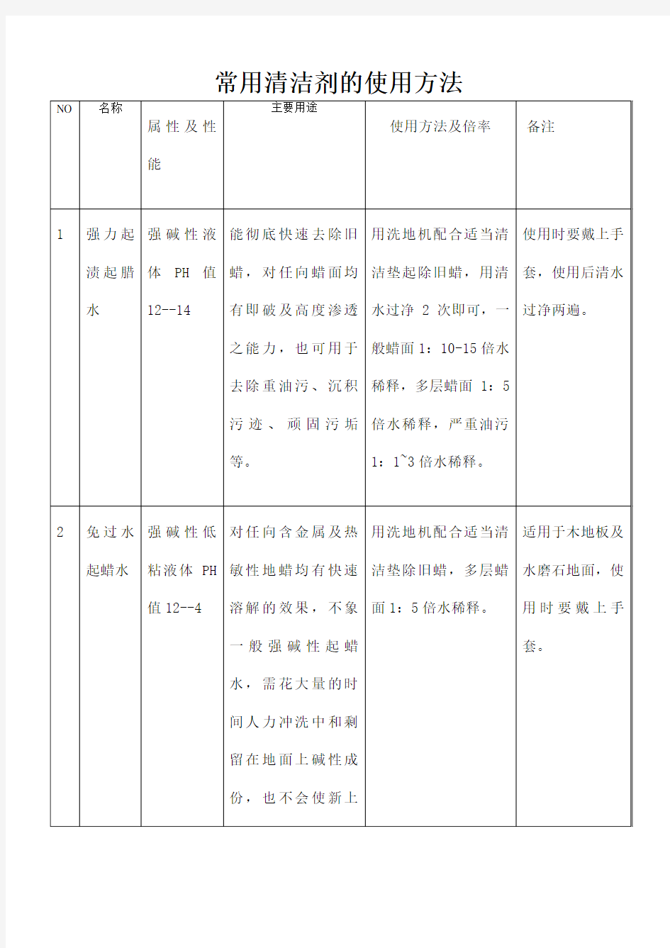 保洁公司常用清洁剂的使用方法