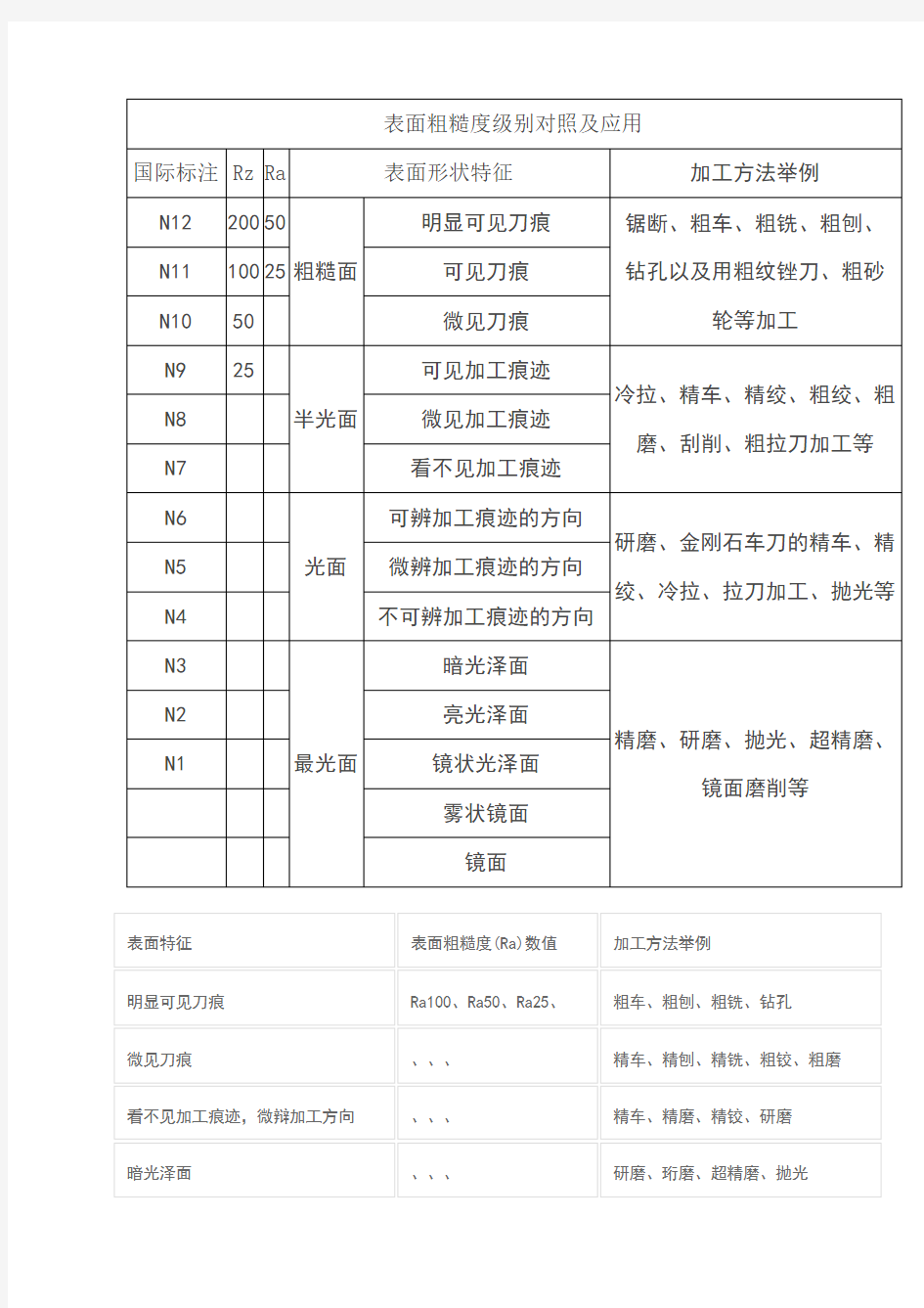 表面粗糙度等级对照表