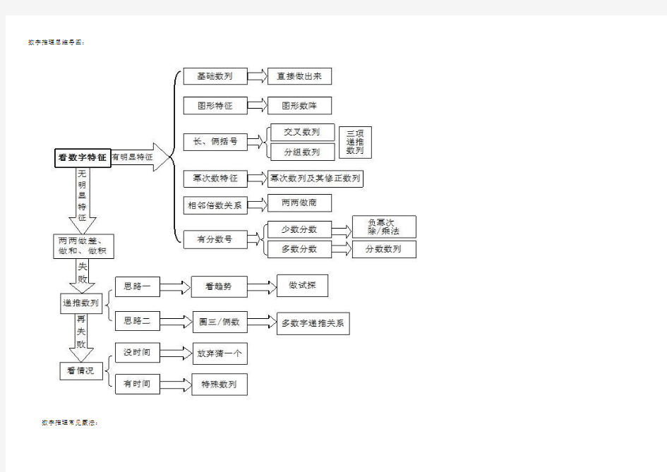 数字推理思维导图