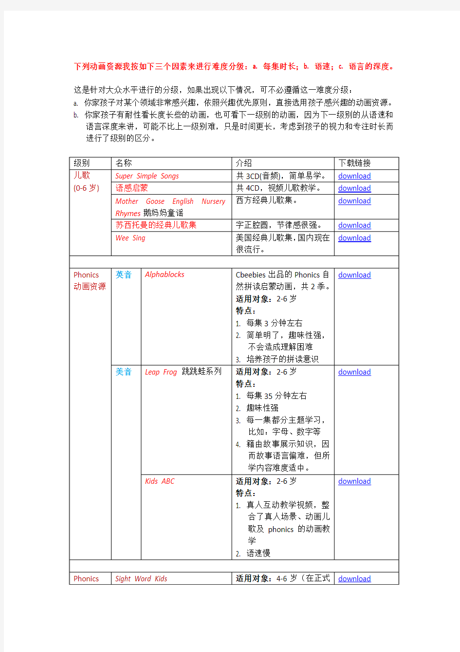 英语启蒙阶段的儿歌、phonics自然拼读法及原版动画资源