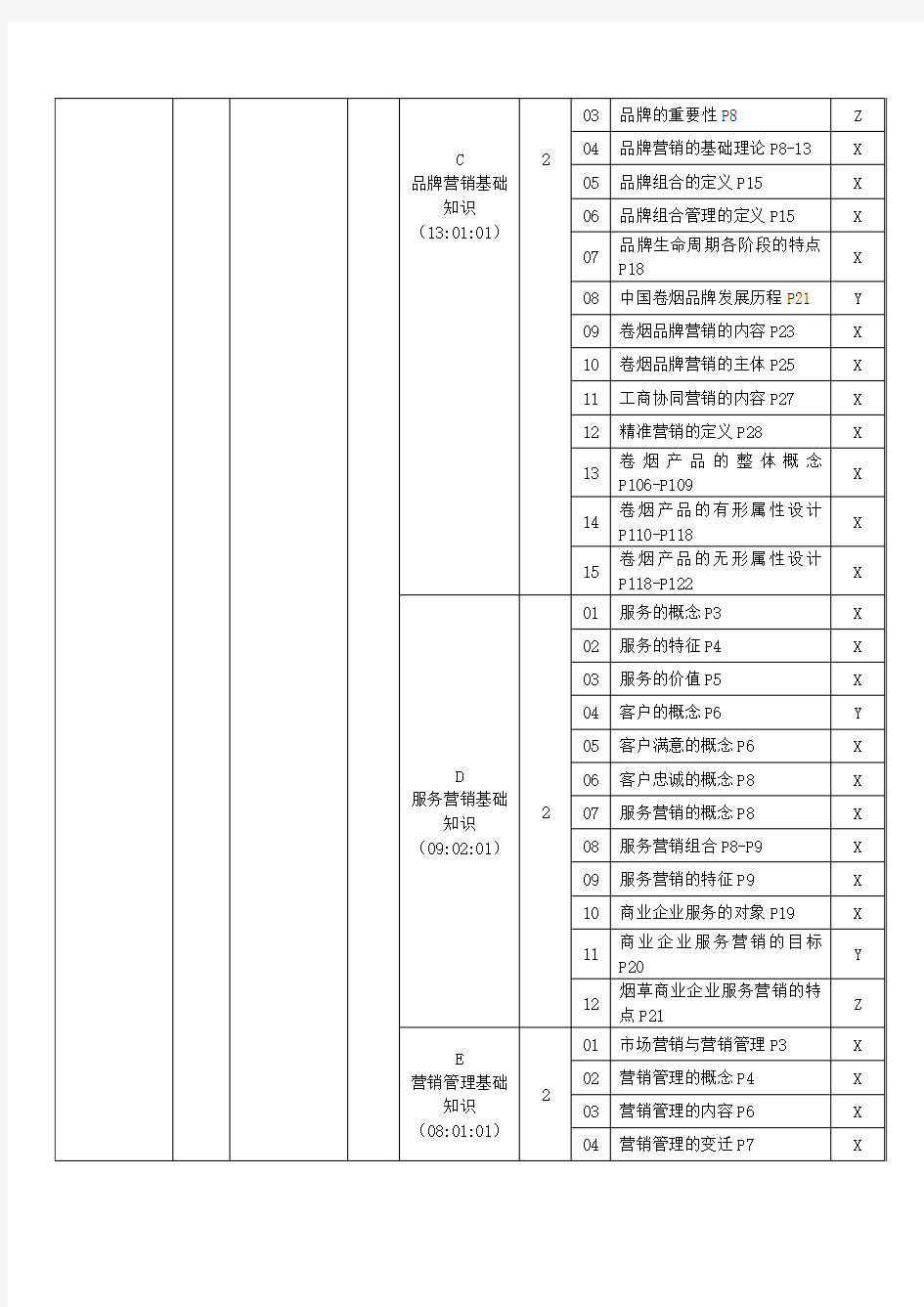 卷烟营销员高级(三级)鉴定要素细目表(知识)