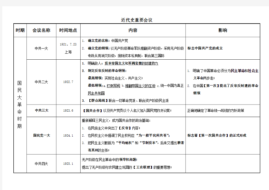 中国近代史重要会议总结归纳