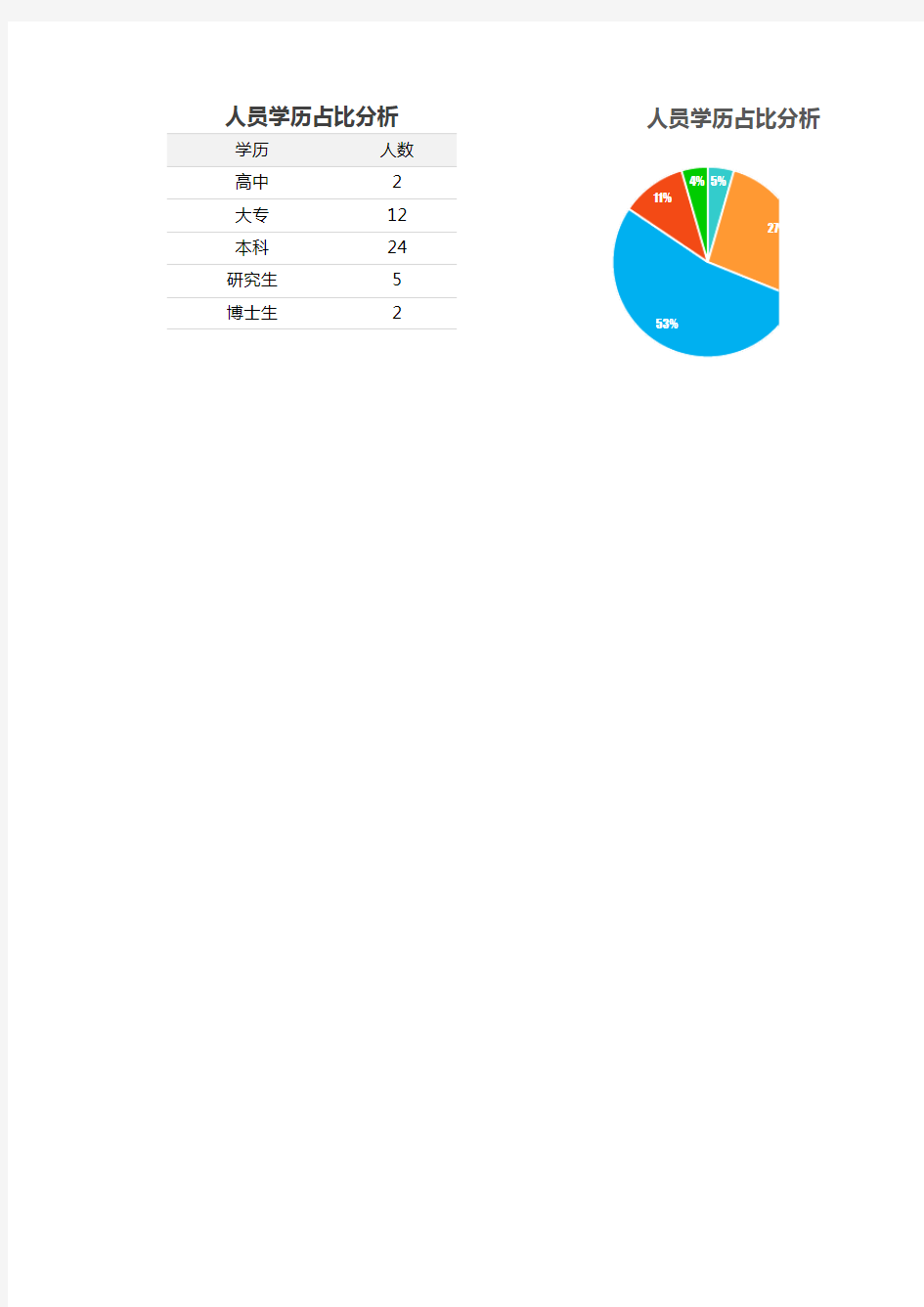 人员学历饼图分析