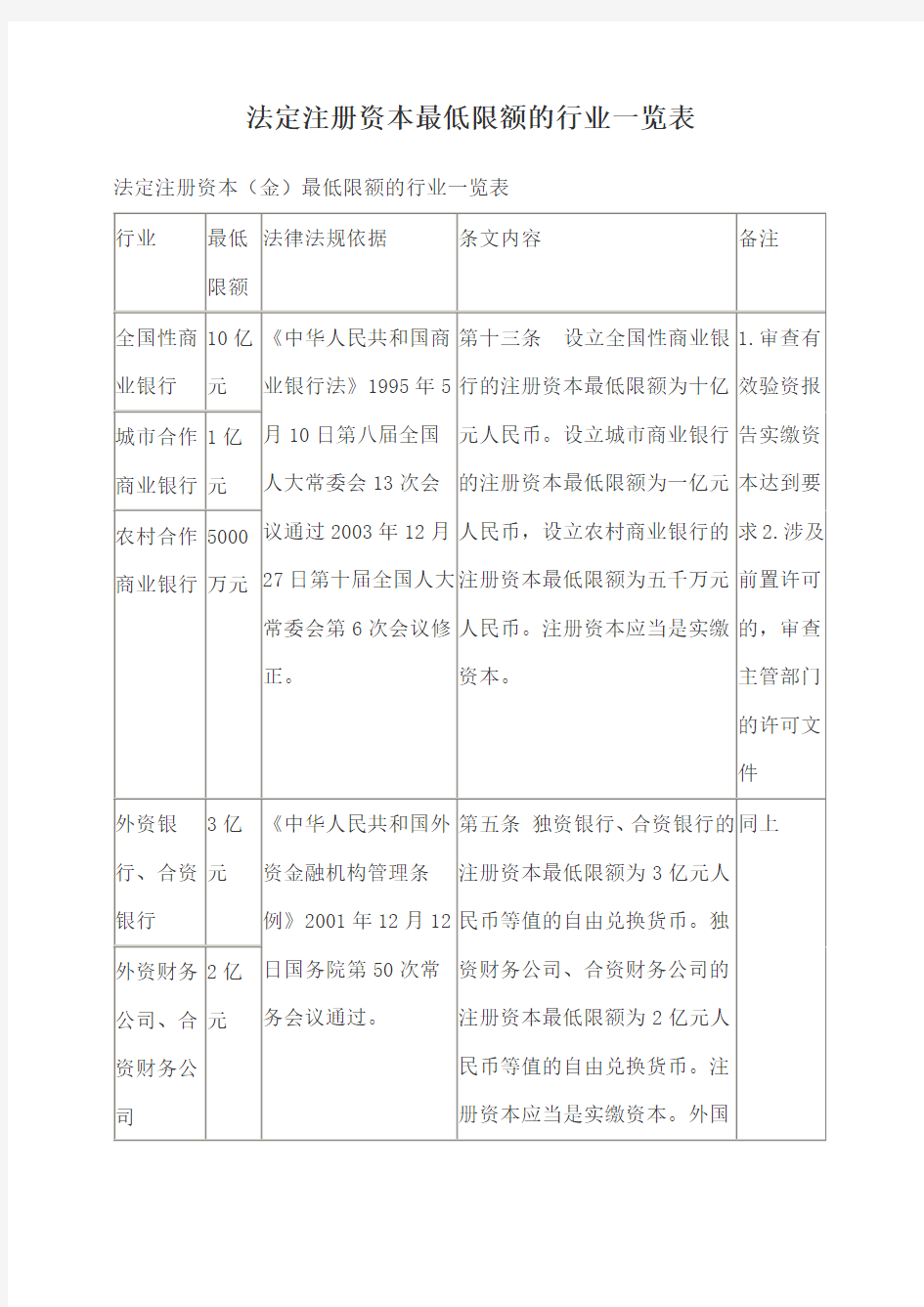 法定注册资本最低限额行业一览表