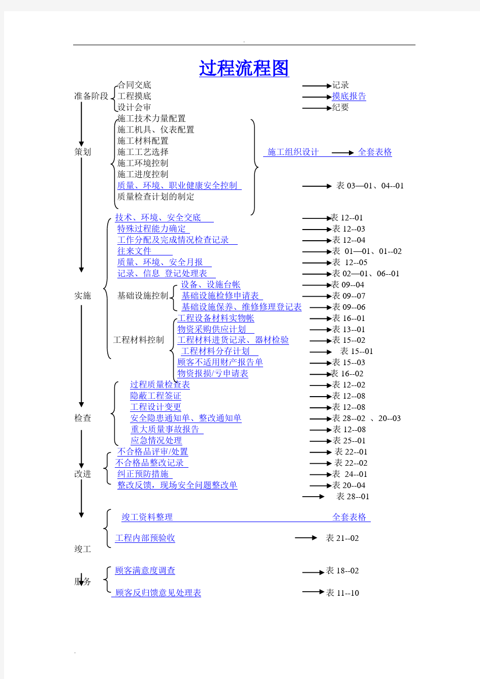 【项目管理流程】工程项目管理过程流程图