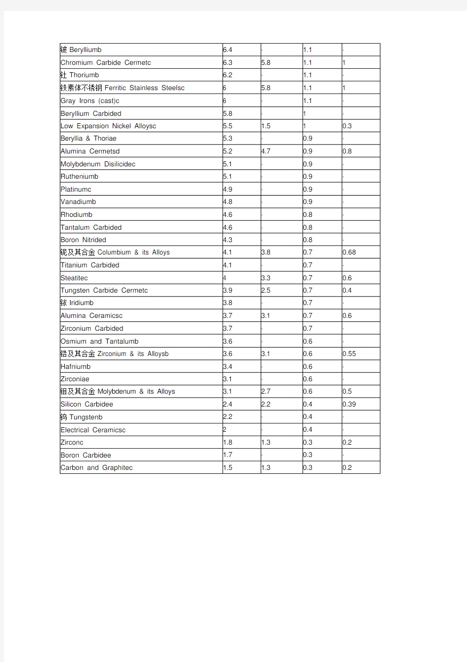 常用金属材料的热膨胀系数