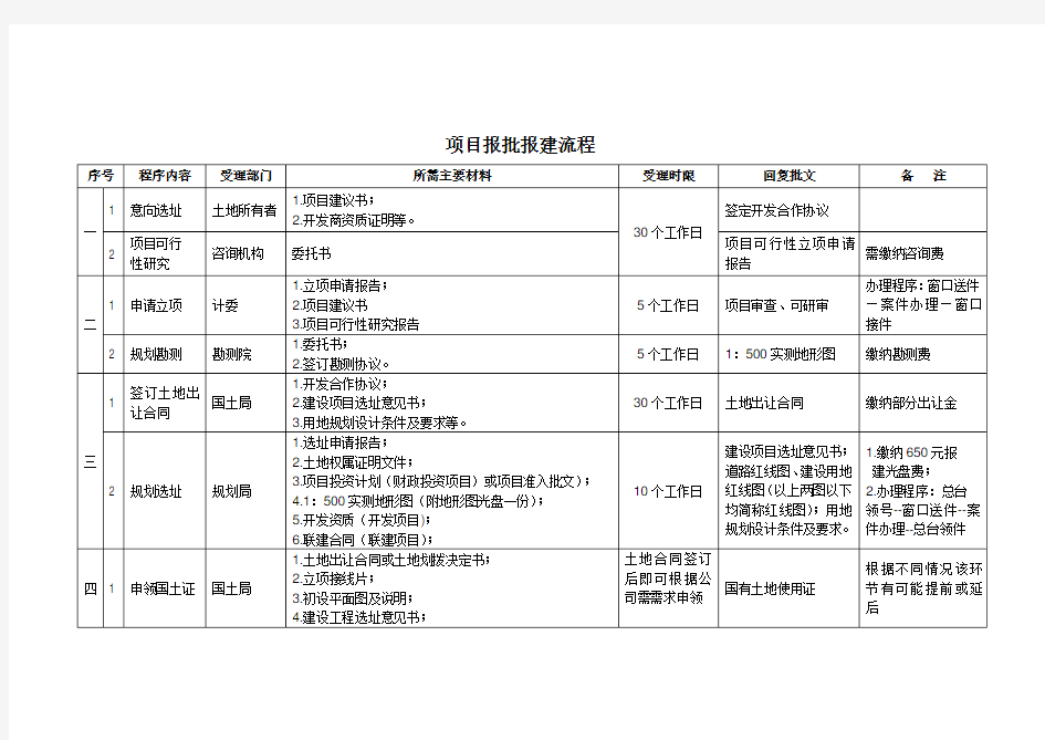 最新项目建设报批报建流程