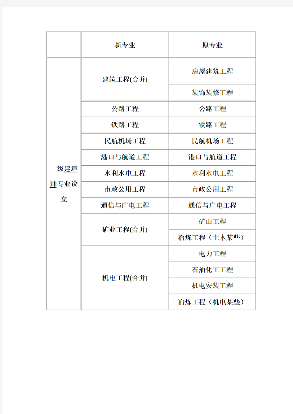 2021年一二级建造师新专业分类