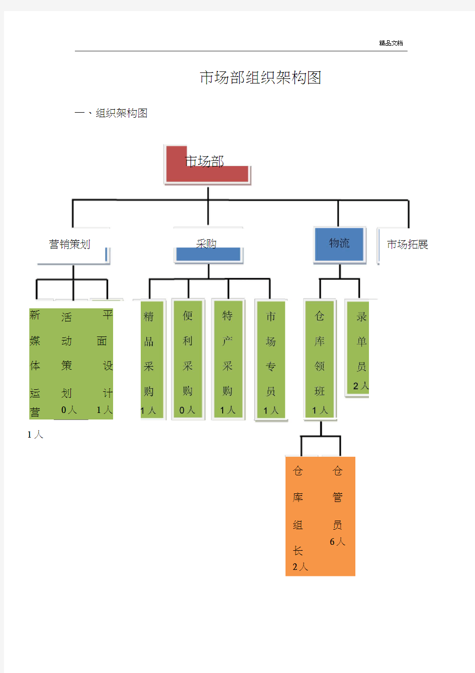 市场部组织架构