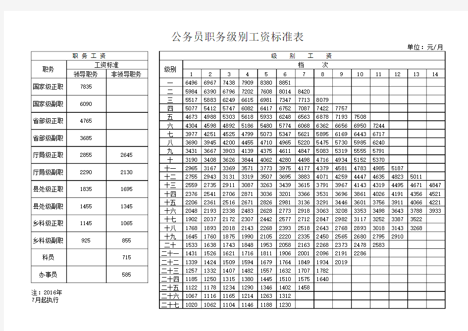 公务员职务级别工资标准表