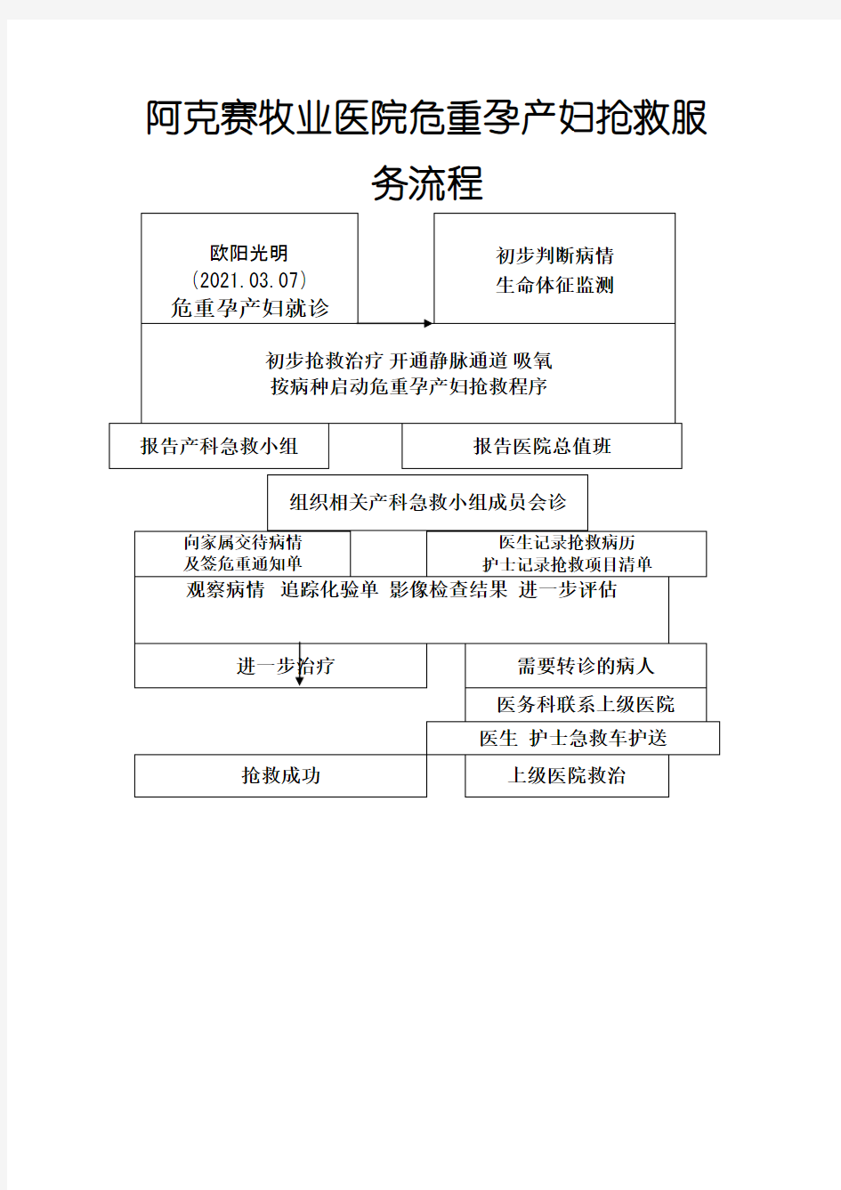 2021年危重孕产妇抢救流程图