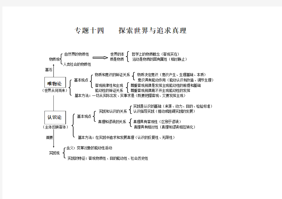 专题十四    探索世界与追求真理知识框架