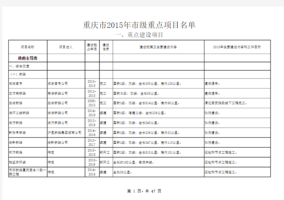 重庆市2015年市级重点项目名单
