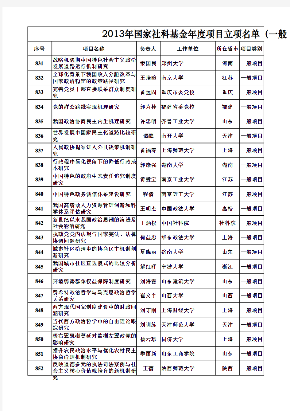 2013年国家社科基金年度项目立项名单(一般项目 政治学)