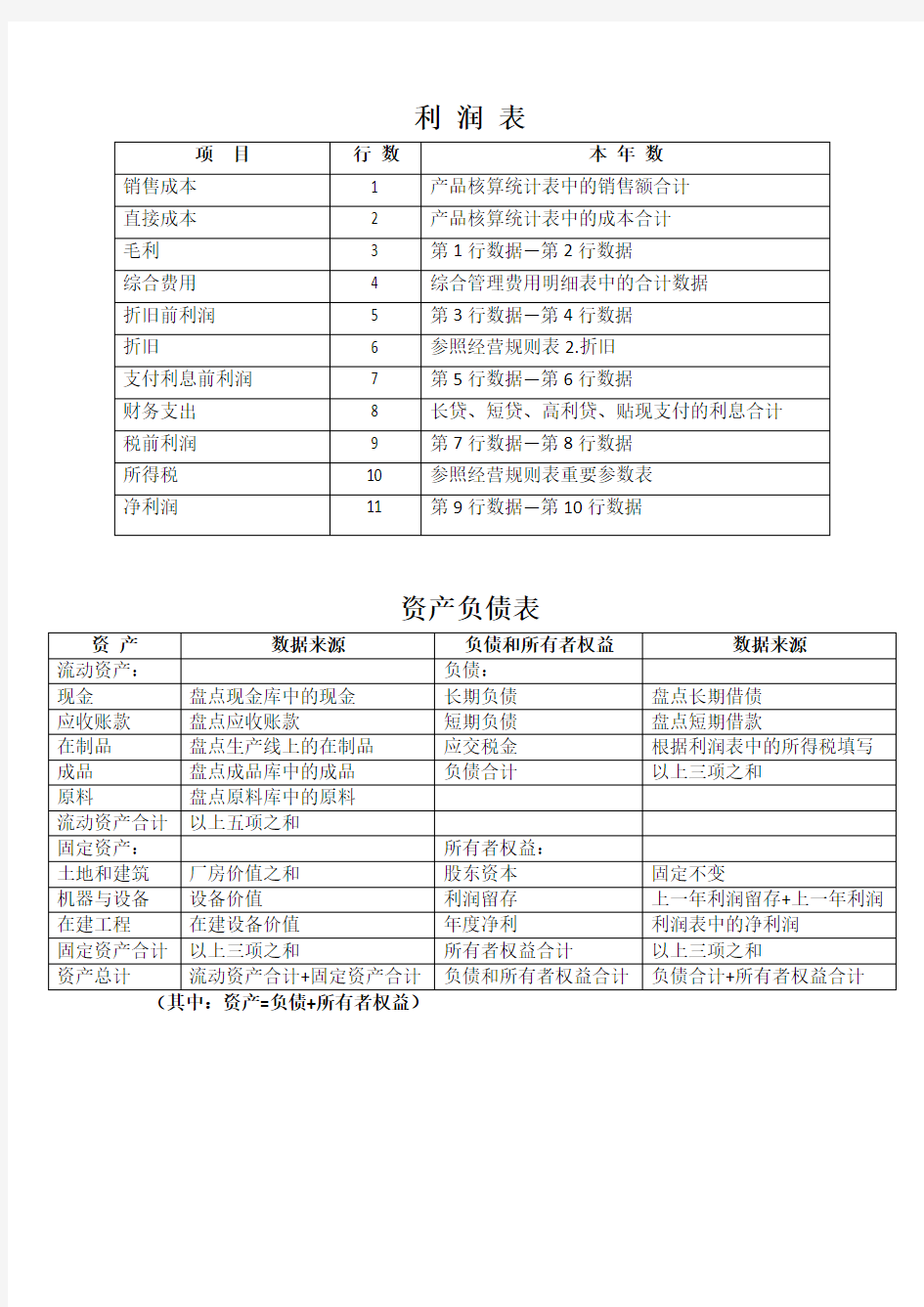 利润表 资产负债表 及其填写说明