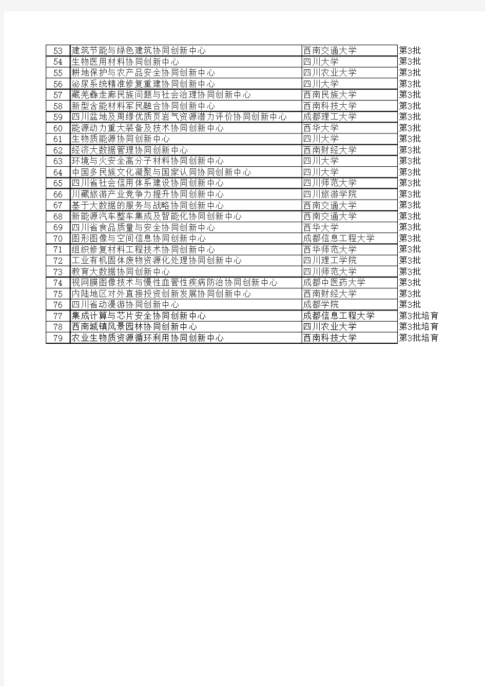 四川2011协同创新中心名单(三批)