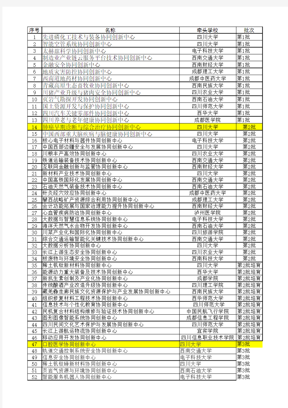 四川2011协同创新中心名单(三批)