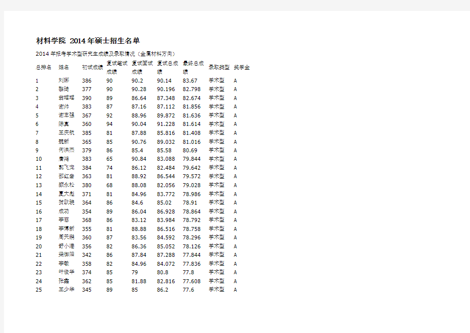 重庆大学材料学院 2014年硕士招生名单(详细版)