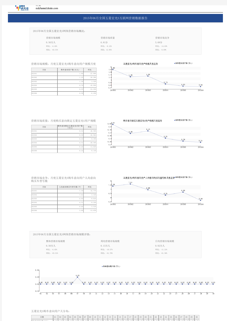 2015年06月全国五菱宏光S互联网营销数据报告