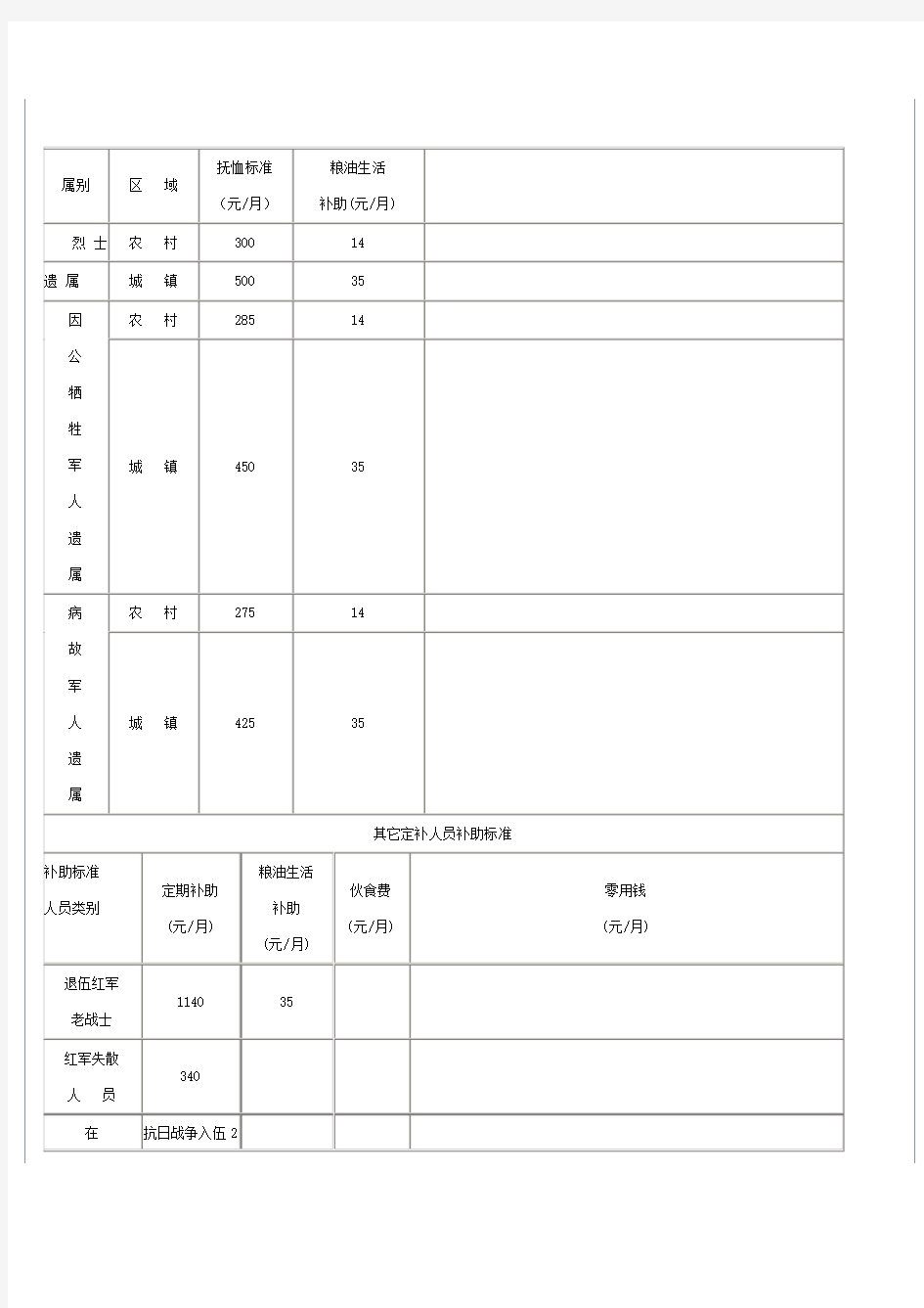 湖南省优抚对象抚恤补助标准一览表