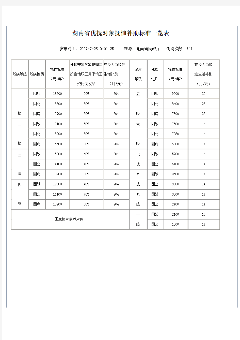 湖南省优抚对象抚恤补助标准一览表