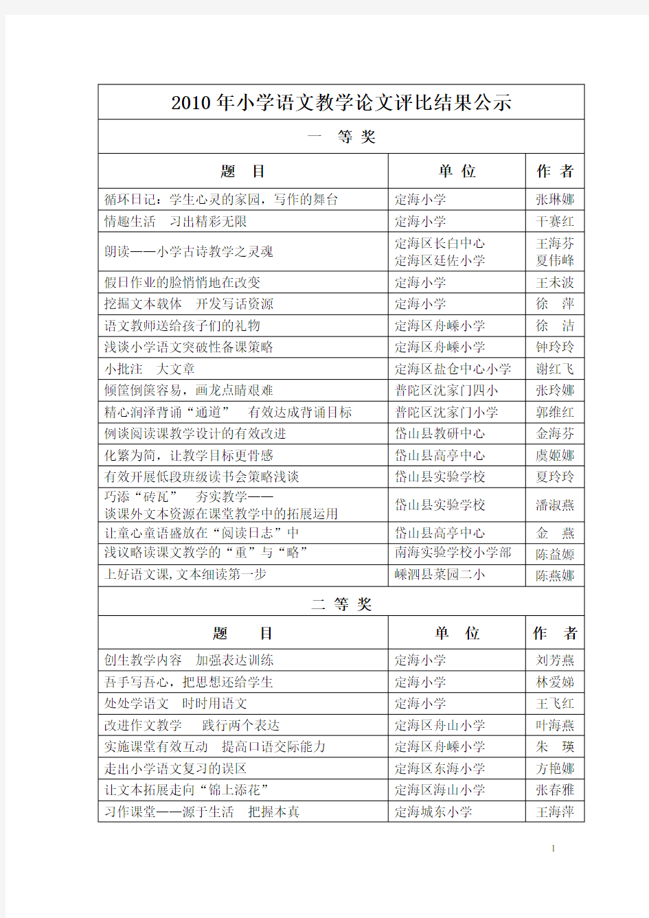 2010年小学语文教学论文评比结果公示