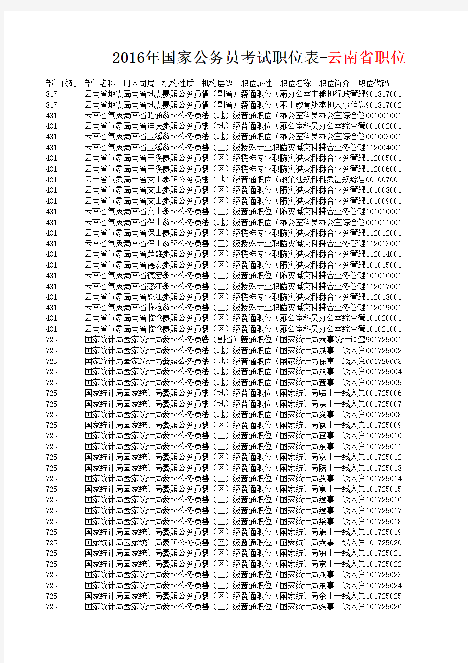 2016年国家公务员考试职位表-云南省职位