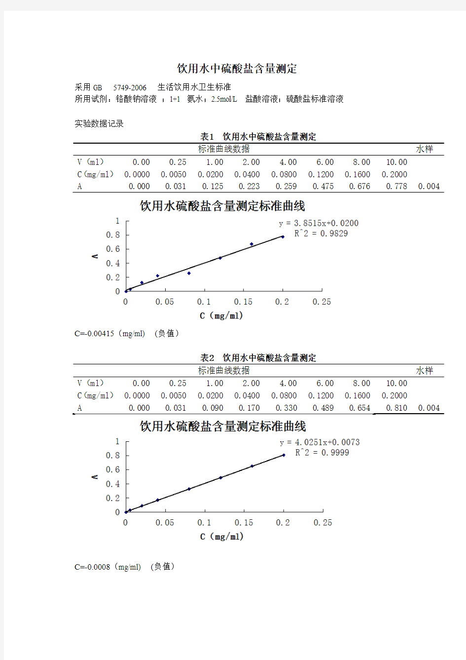 饮用水中硫酸盐含量测定