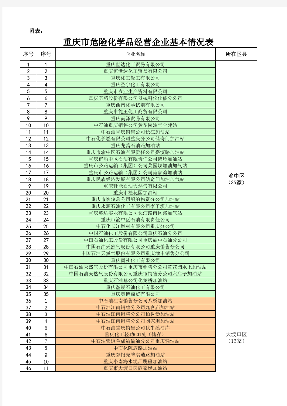 重庆市危险化学品经营企业基本情况表