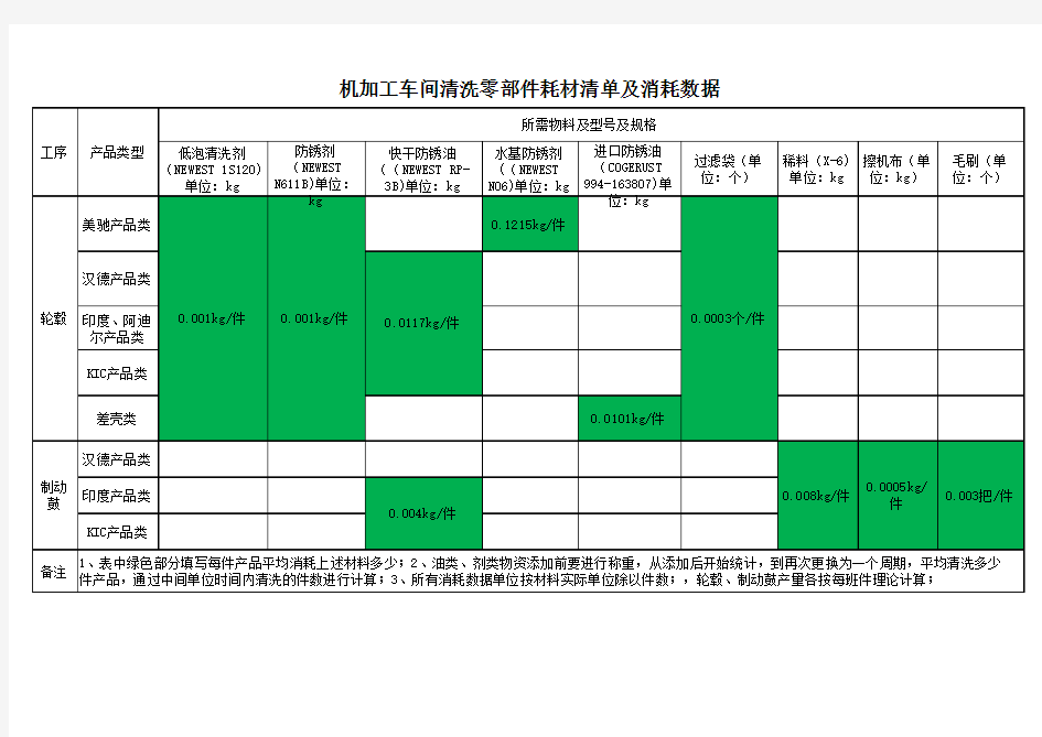 机加工车间清洗零部件耗材清单数据