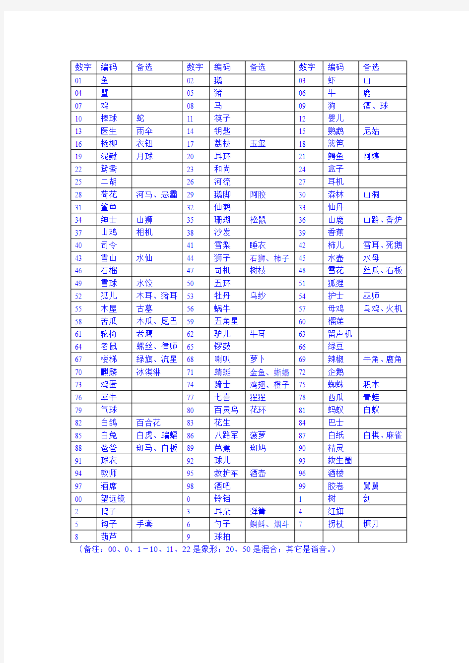 110个数字编码表