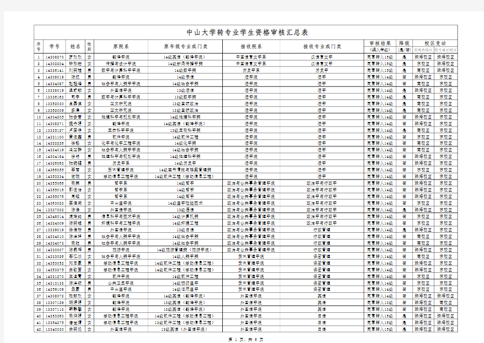 65附件1-中山大学2015年转专业学生