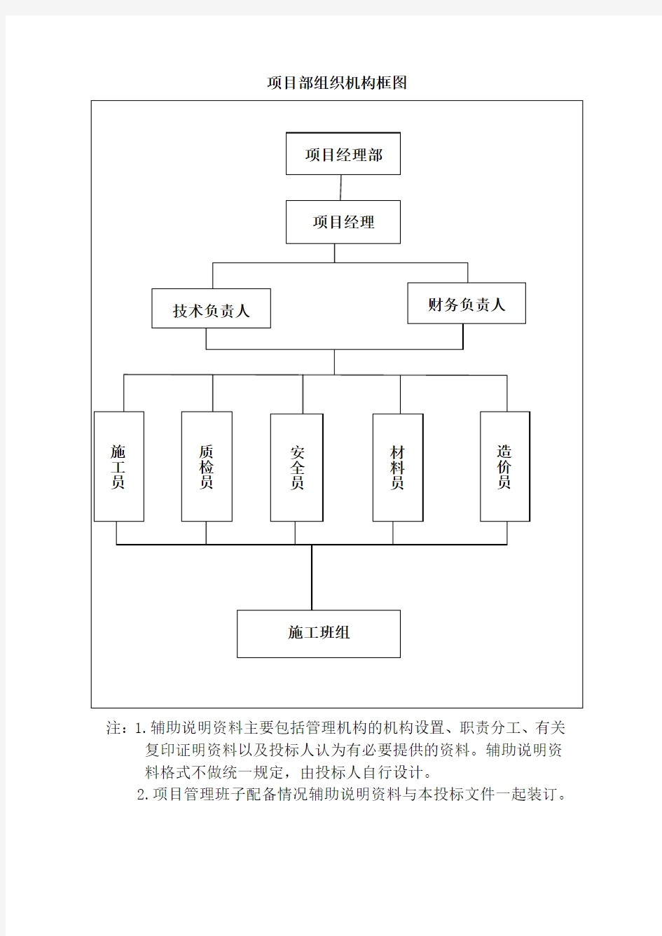 项目部组织机构框图