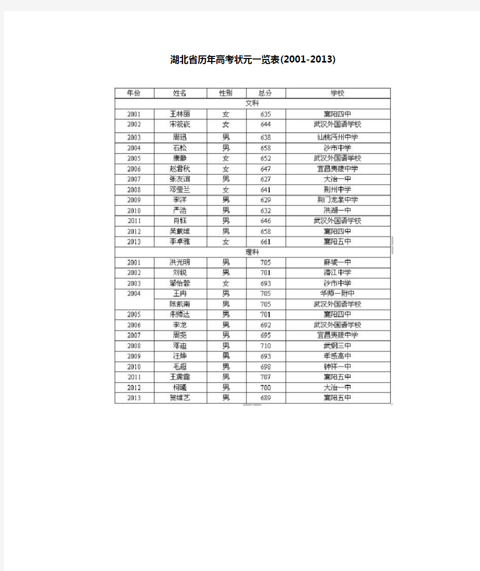 湖北省历年高考状元一览表