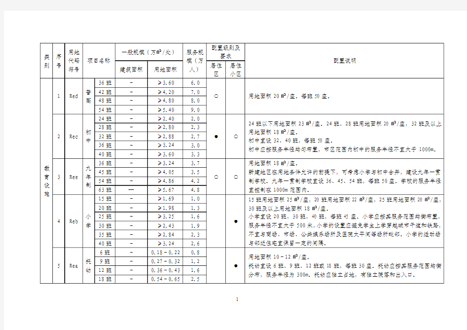 居住区公共服务设施配置一览表