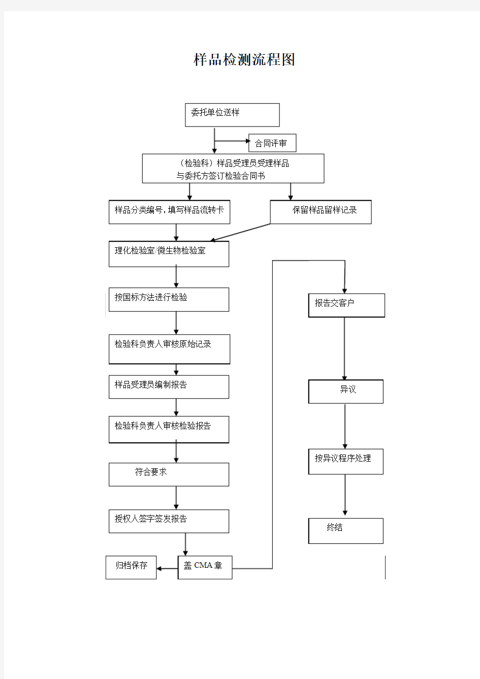 样品检测流程图
