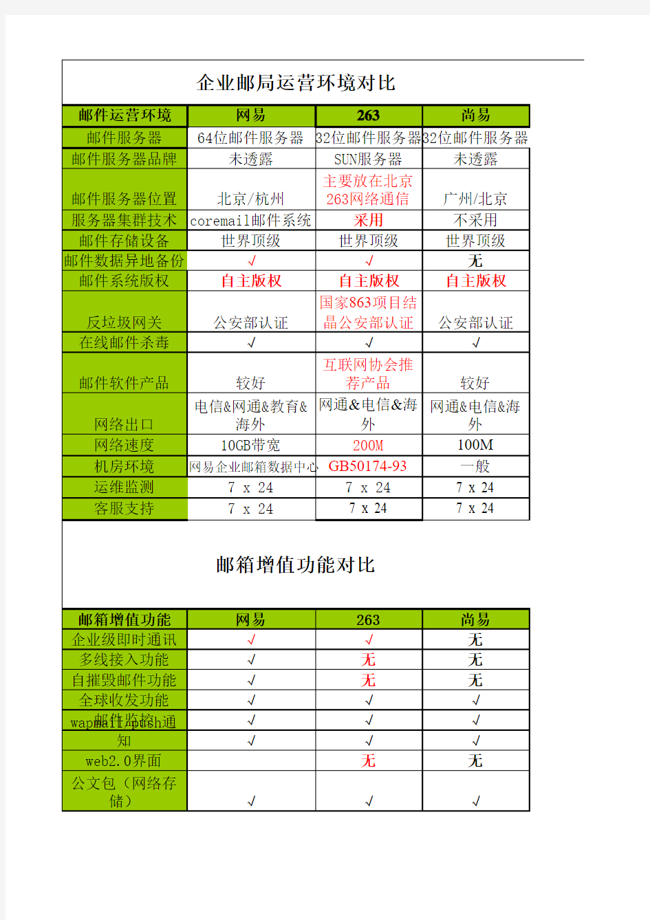 网易邮箱和263邮箱的对比