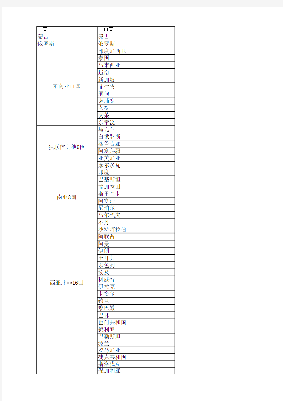 一带一路主要最全国家范围