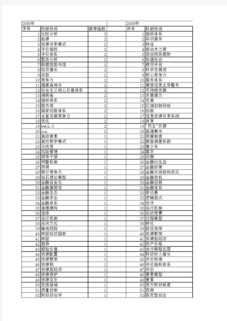 【国家社会科学基金】_要素体系_基金支持热词逐年推荐_【万方软件创新助手】_20140813