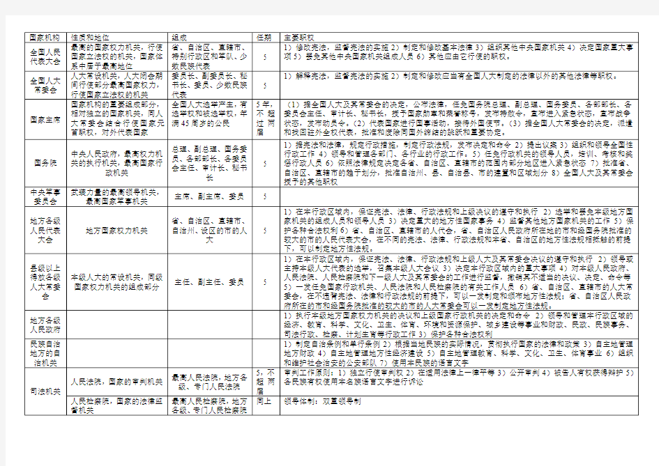 中国国家机构的分类