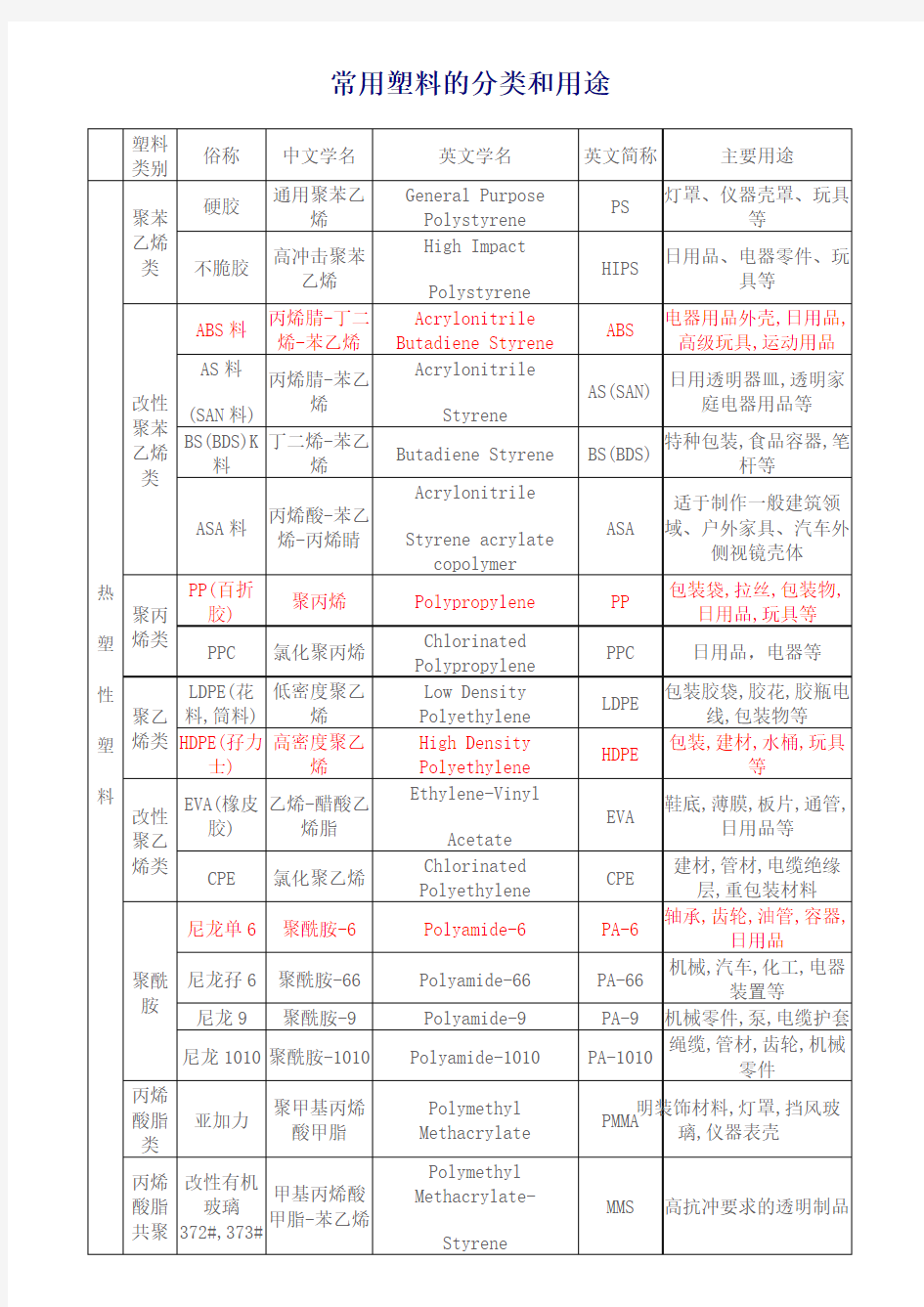 常用塑料的分类和用途