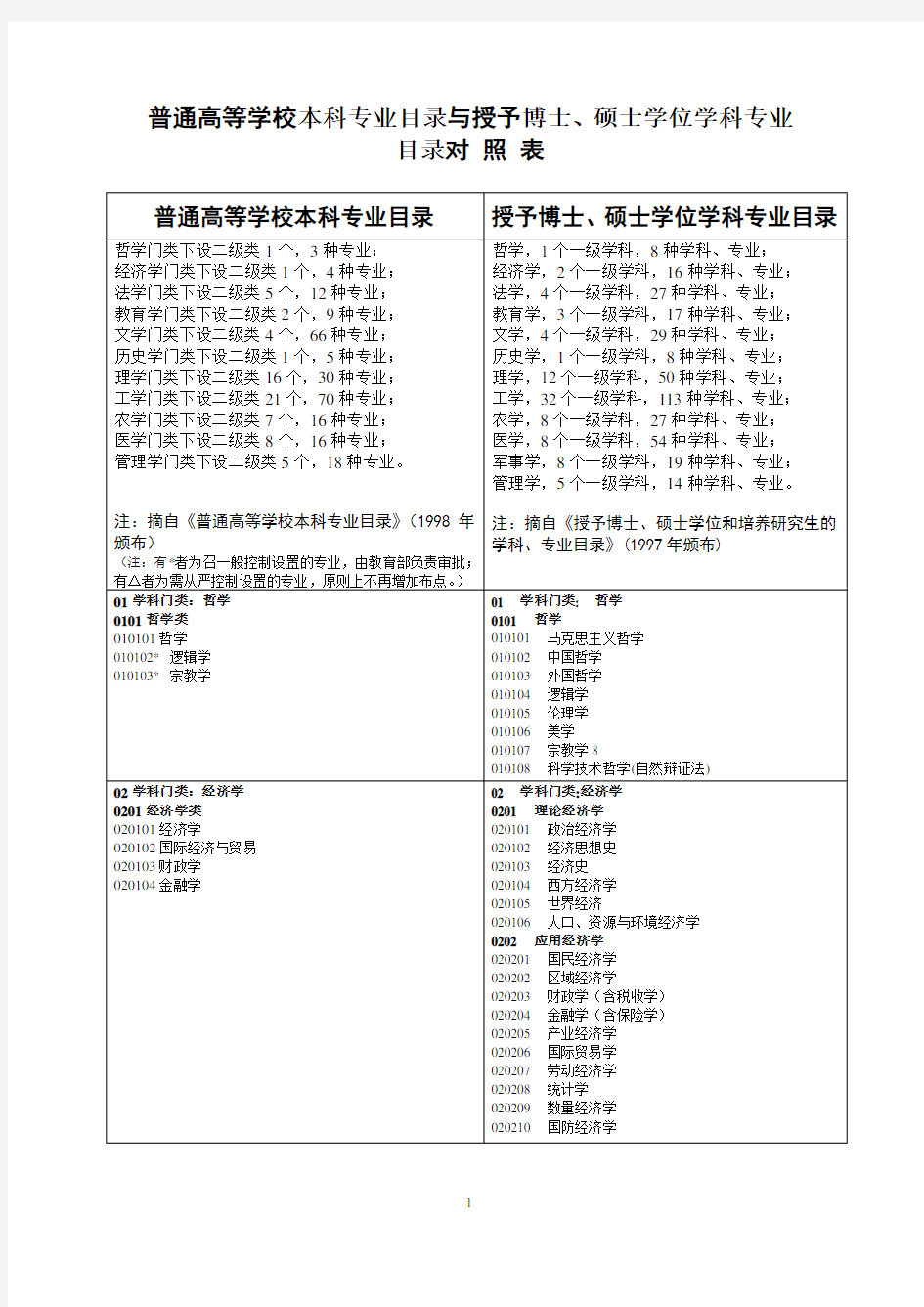 本科专业与研究生学科专业目录对照表