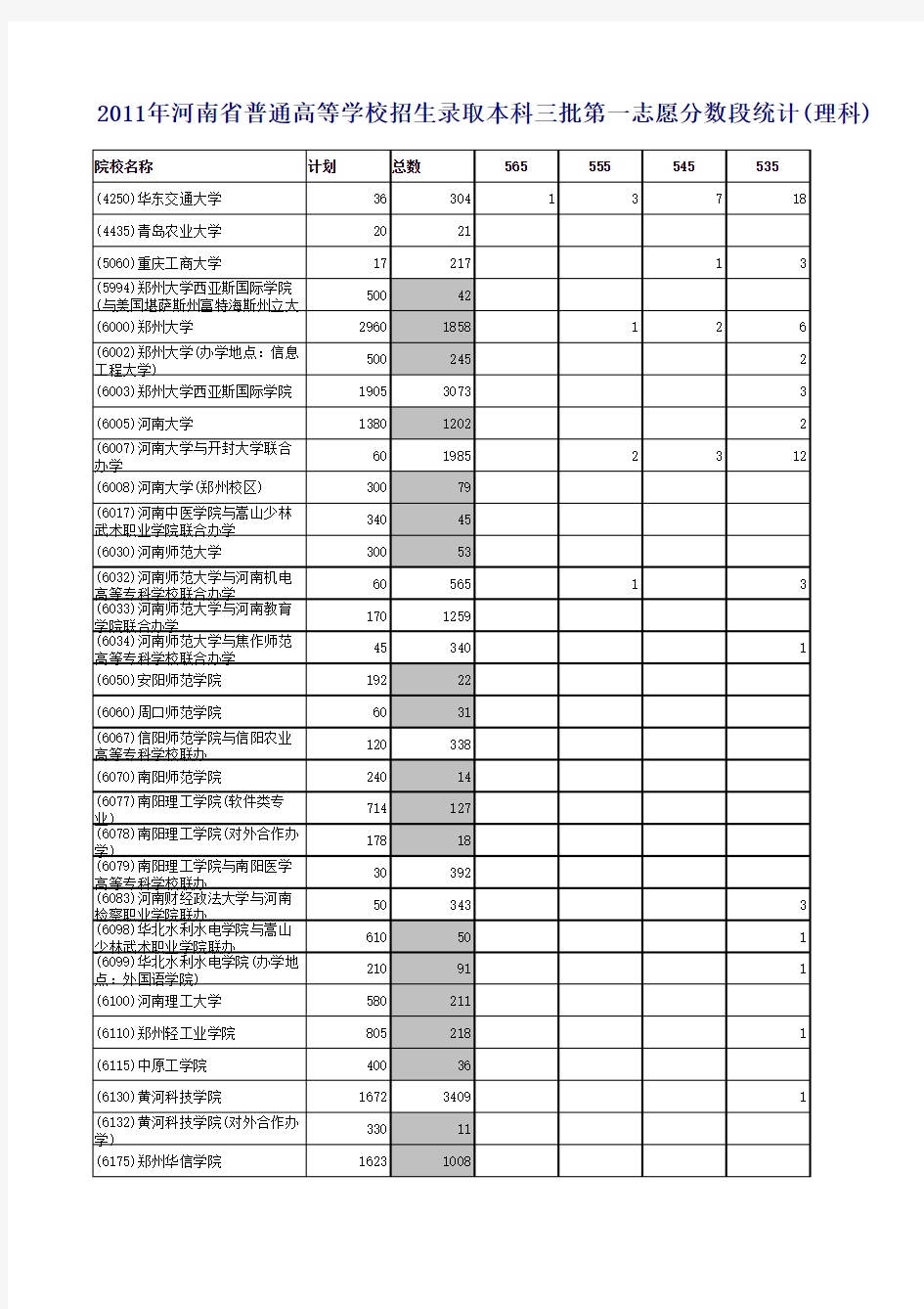 2010-2012年河南省普通高等学校招生录取本科三批第一志愿分数段统计表(理科)