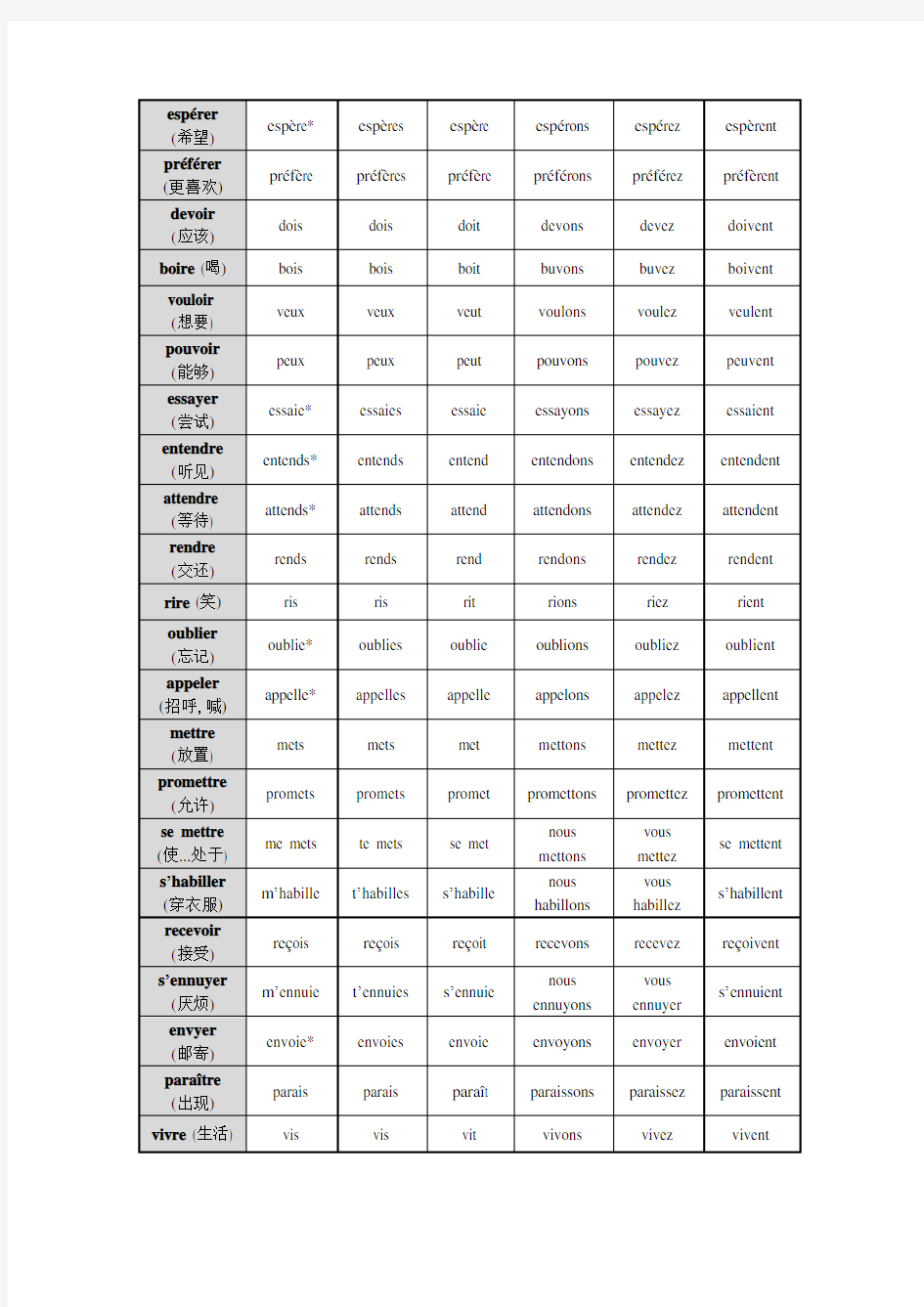 法语常用动词变位